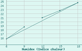 Courbe de l'humidex pour Campobasso