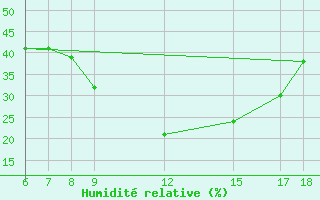 Courbe de l'humidit relative pour Kamishli