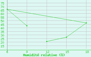 Courbe de l'humidit relative pour Bey?ehir