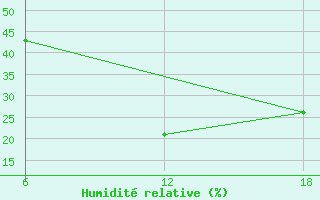 Courbe de l'humidit relative pour Khenchella