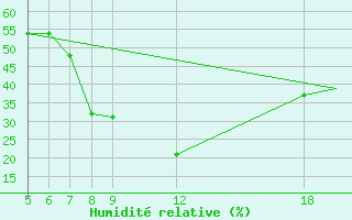 Courbe de l'humidit relative pour Kamishli