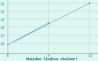 Courbe de l'humidex pour Gurdzhaani