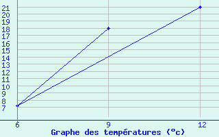 Courbe de tempratures pour Konitsa