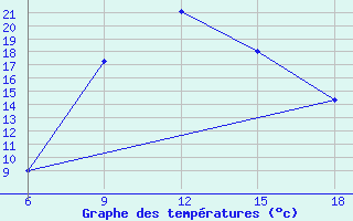 Courbe de tempratures pour Wadi El Natroon