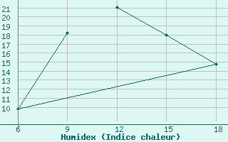 Courbe de l'humidex pour Wadi El Natroon