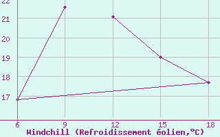 Courbe du refroidissement olien pour Skikda