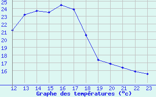 Courbe de tempratures pour Luxeuil (70)