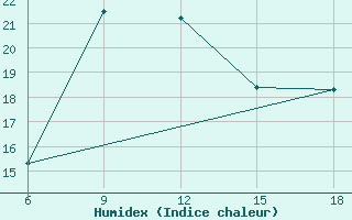 Courbe de l'humidex pour Akakoca