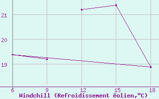 Courbe du refroidissement olien pour Rhourd Nouss