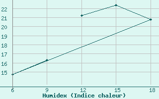 Courbe de l'humidex pour Ksar Chellala