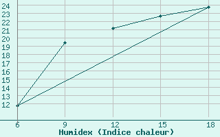 Courbe de l'humidex pour Ghazaouet