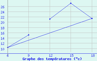 Courbe de tempratures pour Midelt