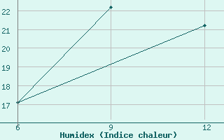 Courbe de l'humidex pour Dikili