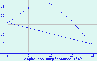 Courbe de tempratures pour ??rnak