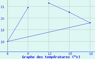 Courbe de tempratures pour Mahdia