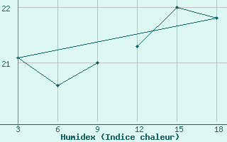 Courbe de l'humidex pour Naxos