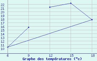 Courbe de tempratures pour Bouira