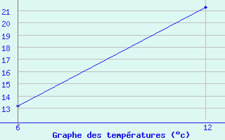 Courbe de tempratures pour Reutte / Tirol