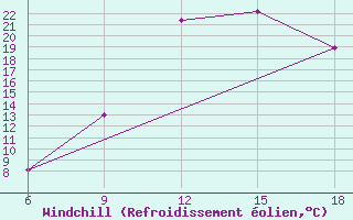 Courbe du refroidissement olien pour Sidi Bel Abbes