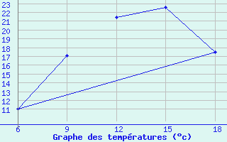 Courbe de tempratures pour Rhourd Nouss