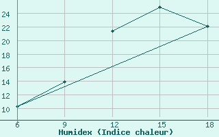 Courbe de l'humidex pour Beni Abbes