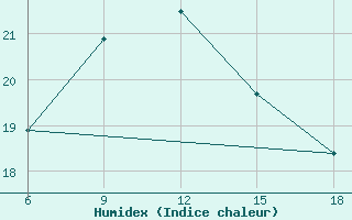 Courbe de l'humidex pour ??rnak