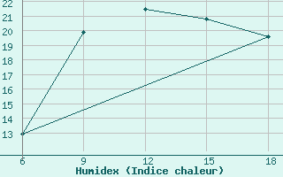 Courbe de l'humidex pour Tenes