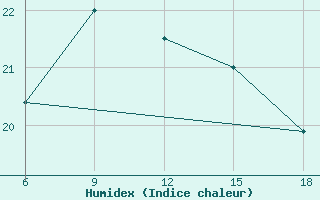 Courbe de l'humidex pour Larache