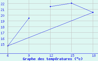 Courbe de tempratures pour Mahdia