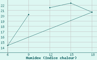 Courbe de l'humidex pour Tenes