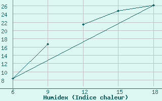 Courbe de l'humidex pour Burgos (Esp)