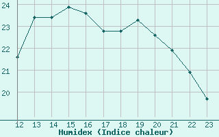 Courbe de l'humidex pour Cabestany (66)