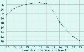 Courbe de l'humidex pour Fains-Veel (55)