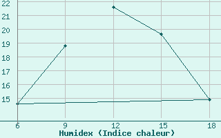 Courbe de l'humidex pour Mus