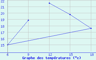 Courbe de tempratures pour Ras Sedr