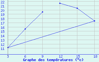 Courbe de tempratures pour Duhook