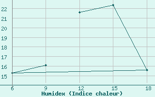 Courbe de l'humidex pour Dellys