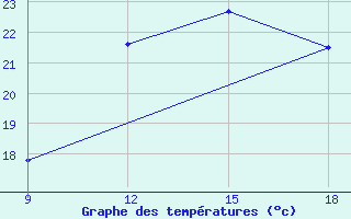 Courbe de tempratures pour Ghadames