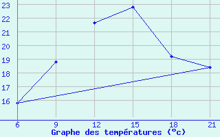 Courbe de tempratures pour Vlore