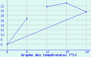 Courbe de tempratures pour Ain Sefra