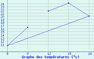 Courbe de tempratures pour Soria (Esp)