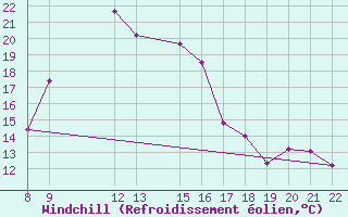 Courbe du refroidissement olien pour Trets (13)