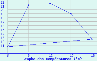 Courbe de tempratures pour Gumushane