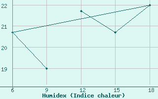 Courbe de l'humidex pour Bilbao (Esp)