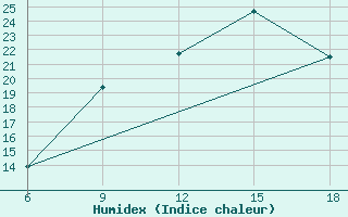 Courbe de l'humidex pour Larache