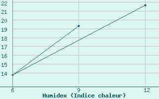 Courbe de l'humidex pour Larache