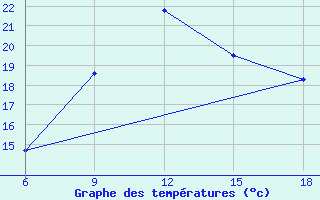 Courbe de tempratures pour Tenes