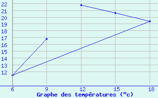 Courbe de tempratures pour Larache