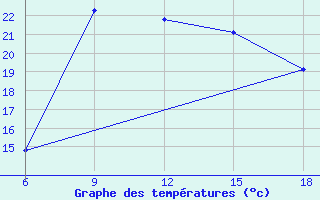 Courbe de tempratures pour Dellys