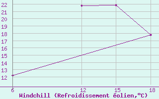 Courbe du refroidissement olien pour Khenchella